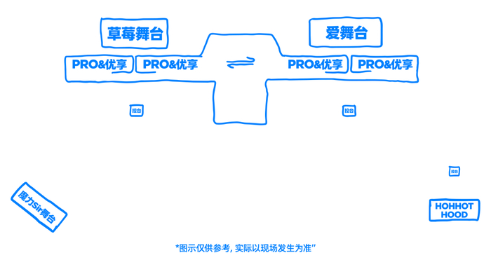 舞台分布示意