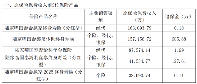 图为陆家嘴国泰人寿2025年原保险保费收入前五保险产品 
