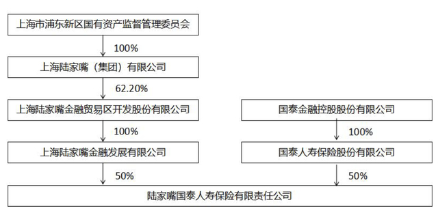 图为陆家嘴国泰人寿股权架构 