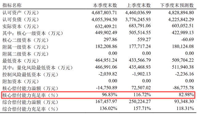 图为陆家嘴国泰人寿一季度偿付能力数据 
