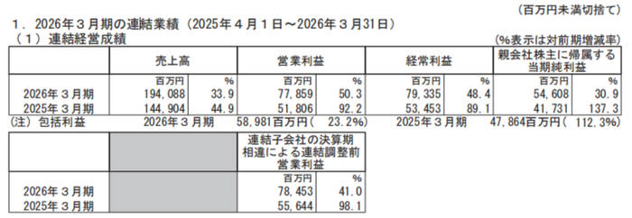 截自三丽鸥最新年报