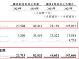 孙颖莎代言后业绩狂飙，半亩花田母公司IPO路上被监管灵魂“六连问”