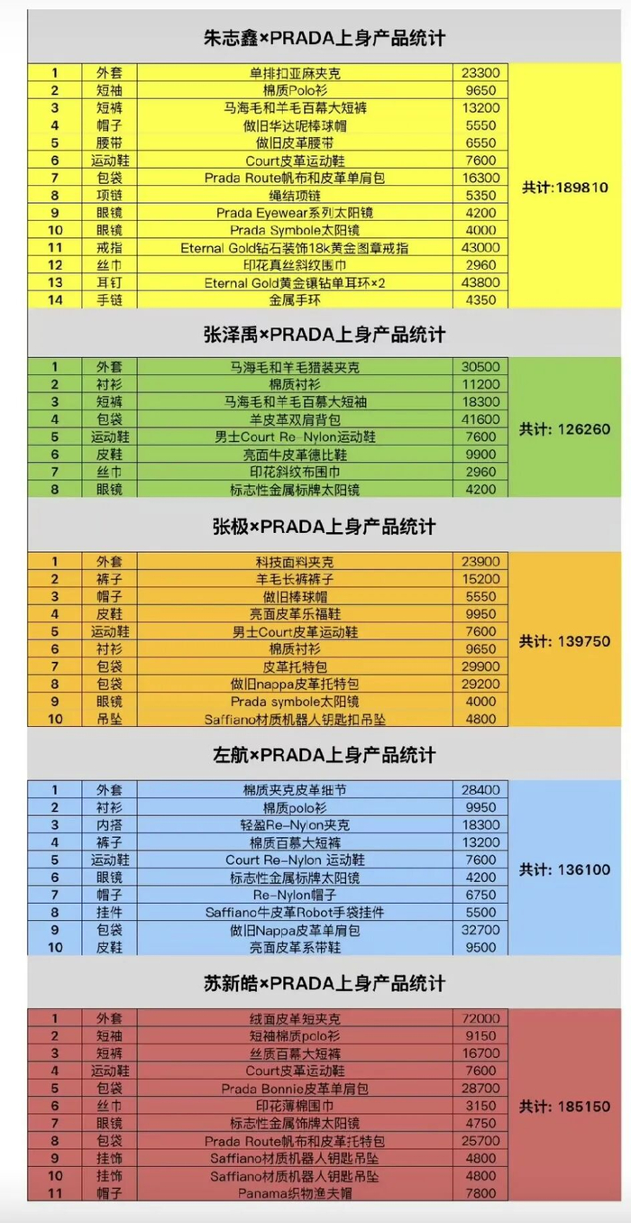 图中数据为TOP粉丝自行统计整理