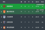 中超：成都1-1海牛！3轮不败+14分领跑，杨明洋、杨聪破门
