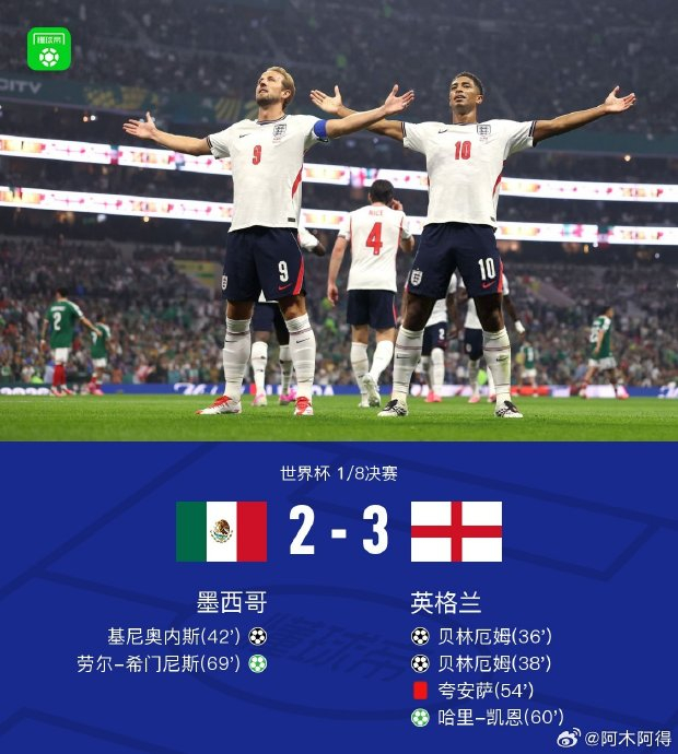 世界杯1/8决赛：墨西哥2-3英格兰终结不败神话|点球|贝林厄姆|墨西哥足球队|阿吉雷|皮克福德_新浪体育_新浪新闻