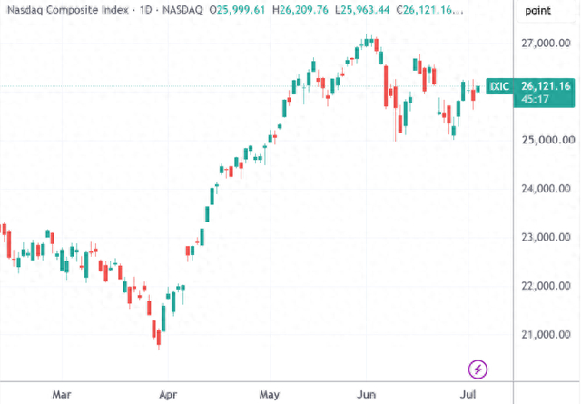 （纳斯达克指数日线图，来源：TradingView）