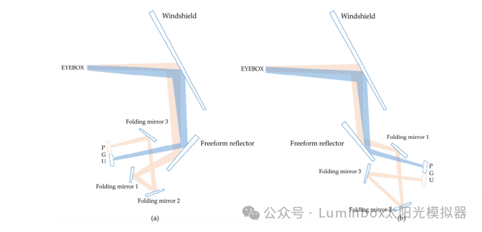 AR-HUD 的光学布局示意图 ：(a) AR-HUD的光学布局1；(b) AR-HUD的光学布局2