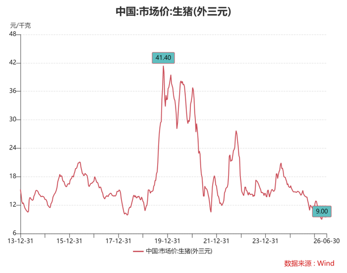 中国生猪（外三元）近12年市场价格走势。数据来源：Wind、国家统计局