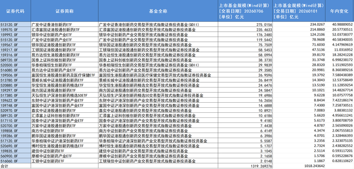 28只创新药主题基金总规模逼近1320亿元。Wind数据截图