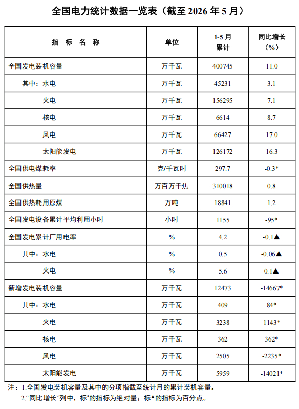 数据来源：国家能源局