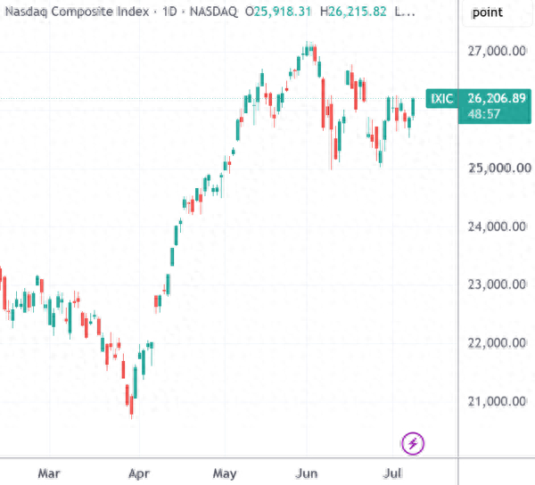 （纳斯达克指数日线图，来源：TradingView）