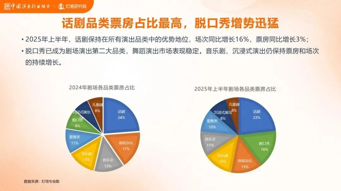 （图源：中国演出行业协会联合灯塔研究院）