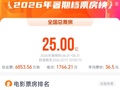 2026年暑期档票房破25亿