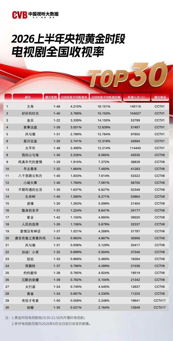 2026上半年电视剧收视率排名出炉！《主角》第一，粤产剧表现抢眼|国家广播电视总局|我的山与海|风与潮|国民生活剧|垂类行业剧_手机新浪网