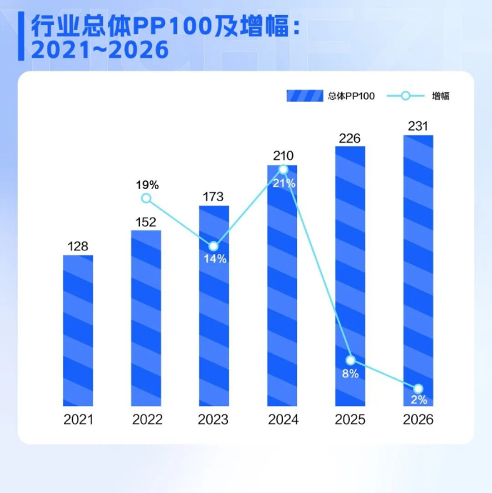 从质量问题的结构来看，行业呈现出三大关键变化，并得到一线经销商的印证：