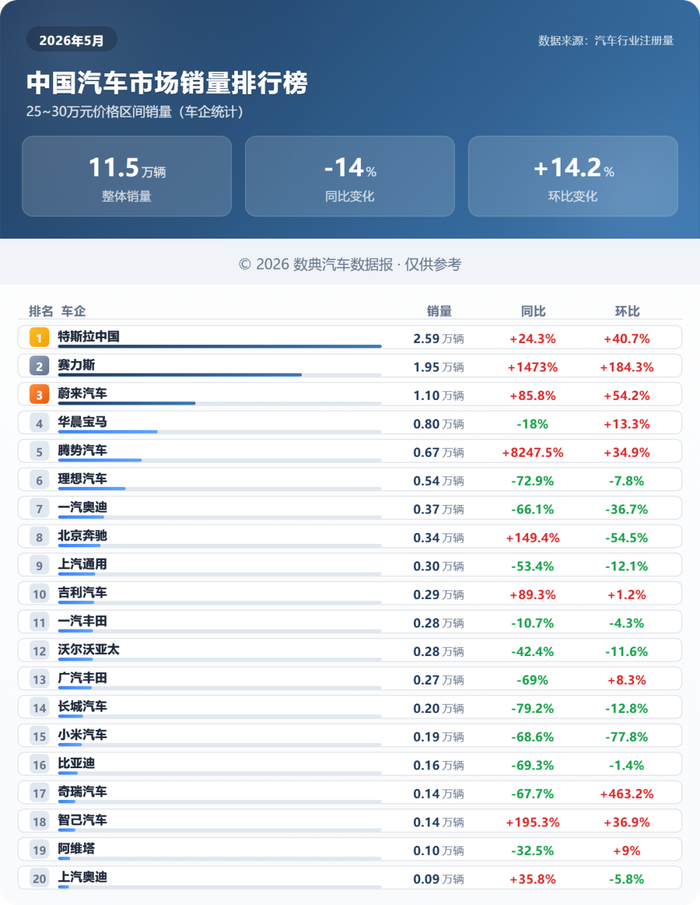 TOP3车企合计销量5.64万辆，占整体市场49.0%