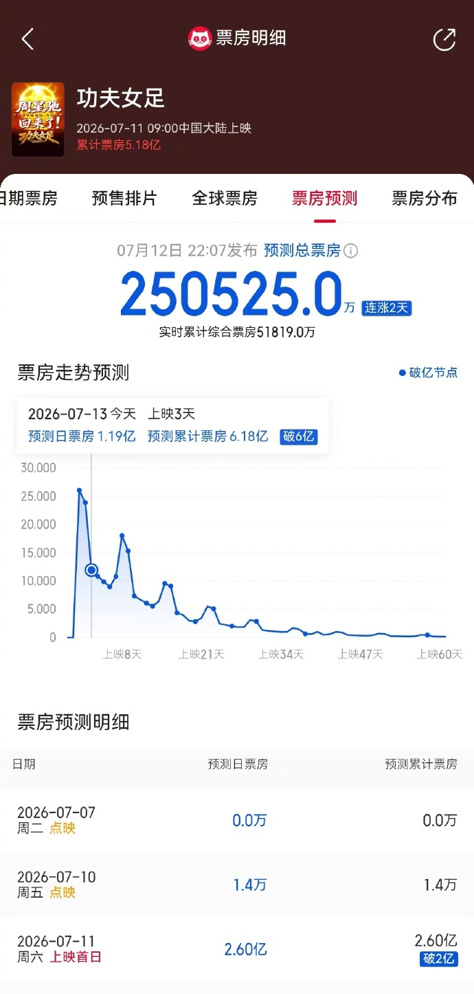 《功夫女足》电影票房预测