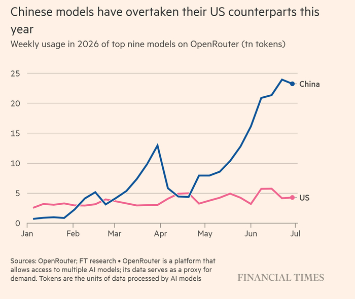 中国领先的模型已经超越了美国同类产品FT