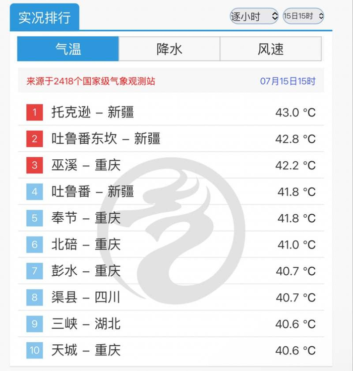 今天15时，全国气温最高的地方出现在新疆，为43℃。中央气象台所采用的数据来自国家级气象观测站。中央气象台供图