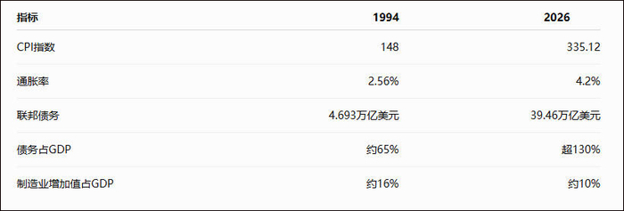 美国1994年和2026年关键经济数据对比