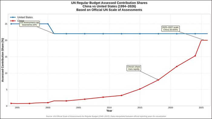 1994年至2026年，中美在联合国常规预算中的分摊占比