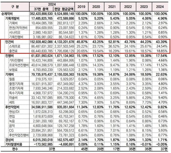 2024年韩国商业电影单部制作成本分析 