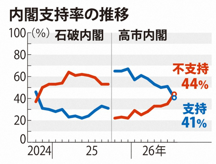  石破内阁和高市内阁拥护率和不拥护率的变化情况。 日本《每日新闻》