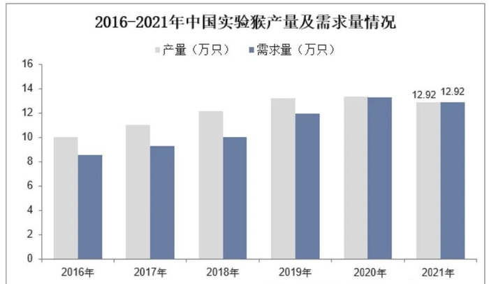 中国实验猴产量及需求量/图源：华经产业研究院