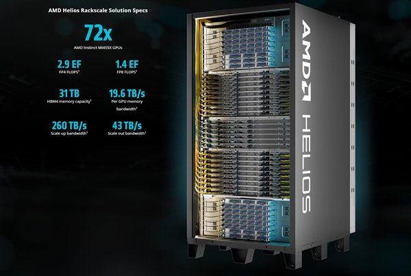 2.9 Exaflops全液冷巨兽!AMD首套AI机架Helios亮相:向NVIDIA发起全面挑战__财经头条__新浪财经