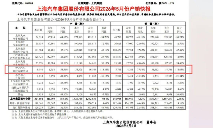 图片来源：上汽集团公告