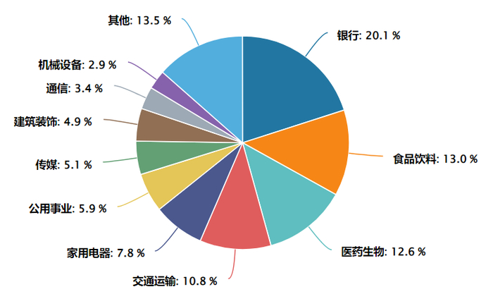 数据来源：Wind 截至：2026.07.20