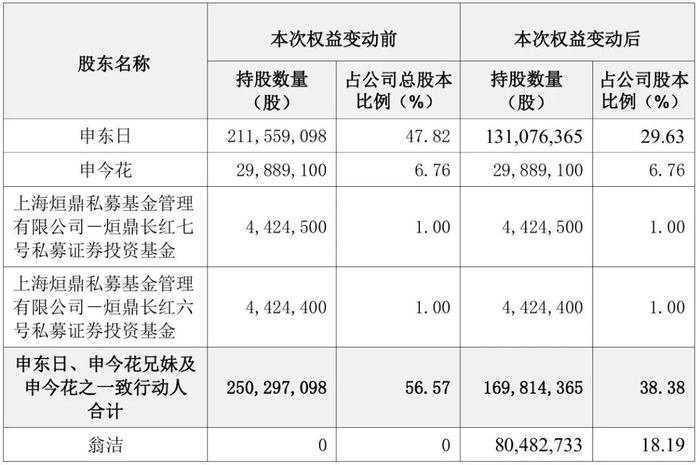 A股再现“天价离婚”，女方分得约9.2亿元