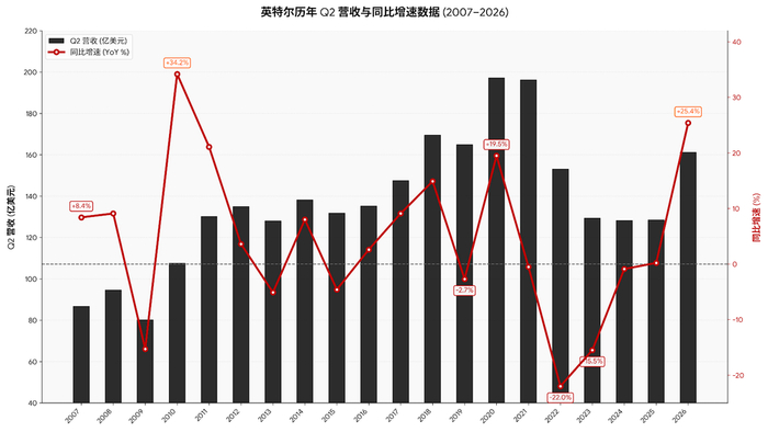 数据来源：英特尔财报