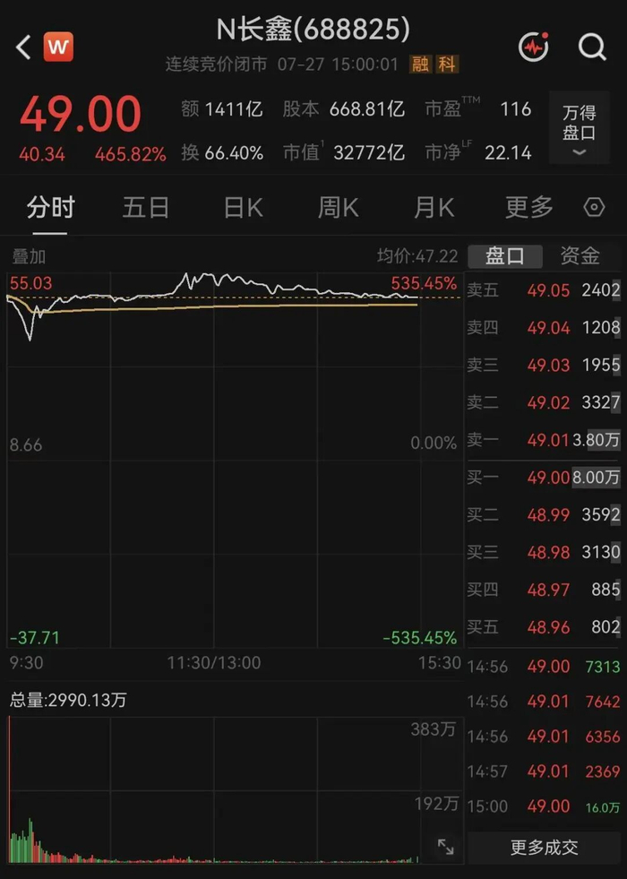 上市首日，长鑫科技创多项纪录