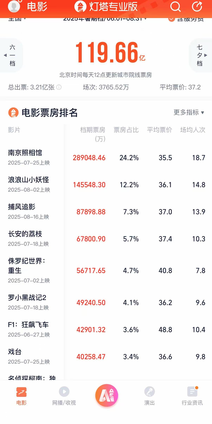 去年暑期档票房榜