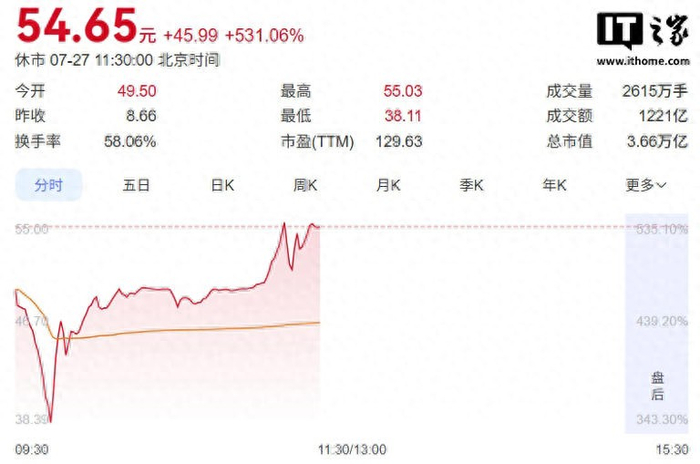 长鑫上市暴涨471%，最痛的可能是碧桂园