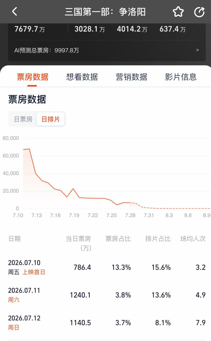 《三国第一部：争洛阳》排片走势