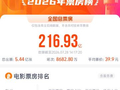 电影《功夫女足》总票房突破20亿，暂列2026年度票房榜第二