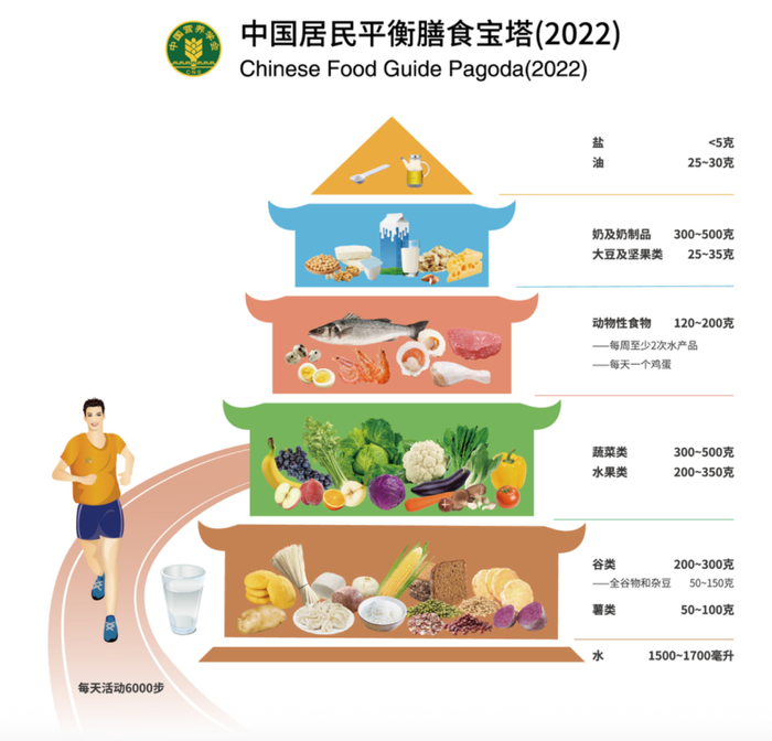 ▲来源于中国居民膳食指南