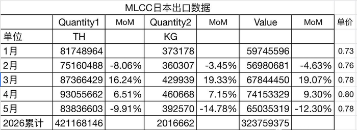2026年前5个月，日本出口MLCC情况