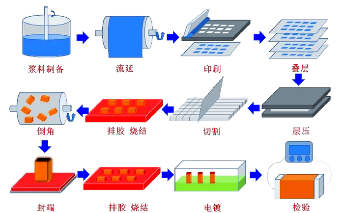 MLCC生产流程示意图