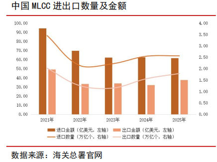 过去5年，中国进口MLCC变化