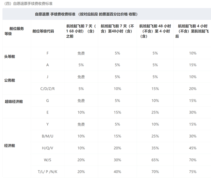 国航国内航线自愿退票手续费收费标准，截图自国航官网