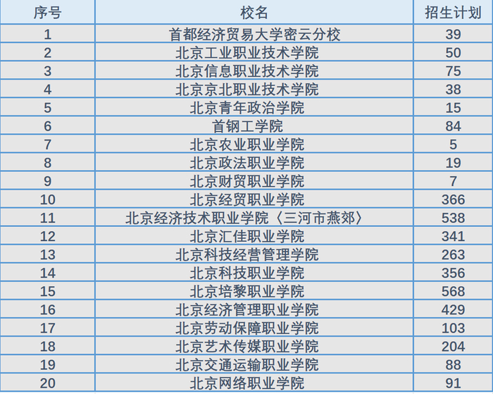 北京共有20所专科（高职）院校参与此次录取志愿征集。制图/新京报记者 杨菲菲 