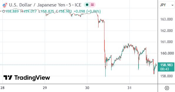日元汇率迎来最强外援？据称美国财政部也加入干预行动