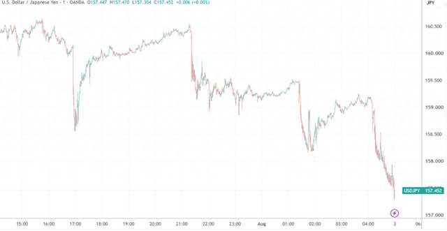 （美元/日元汇率多次异动下跌，来源：TradingView）