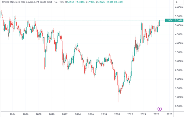 （美国30年期国债收益率，来源：TradingView）