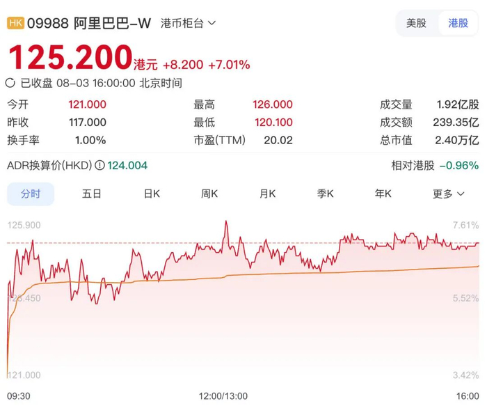 阿里港股股价表现