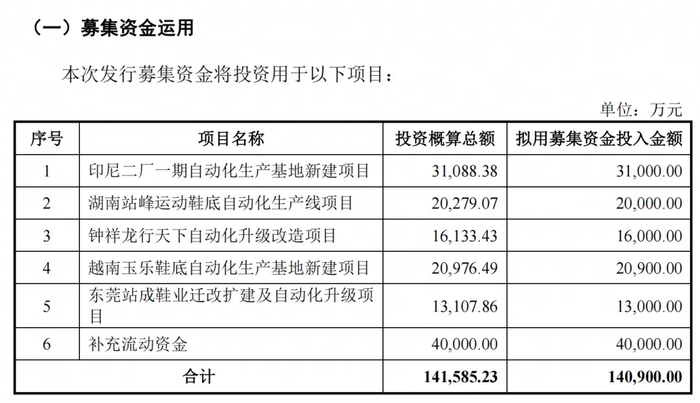 龙行天下募资用途（图片来源：龙行天下招股书）