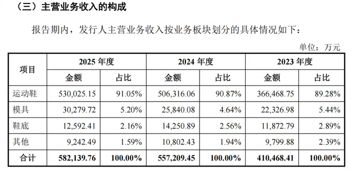 龙行天下主营业务收入构成（图片来源：龙行天下招股书）